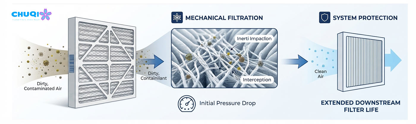 How to Choose and Source Cardboard Frame Air Filters: Specifications, Applications & Buying Guide Cardboard Frame Air Filter Working Principle Diagram showing Mechanical Filtration and System Protection