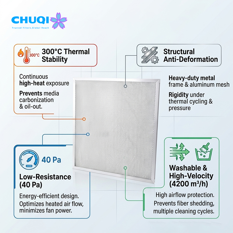 300°C high-temperature air filter with heavy-duty metal frame and aluminum mesh, featuring 40Pa low initial resistance for industrial oven AHU systems.