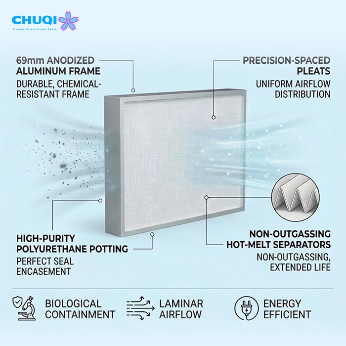 69mm Mini Pleat ULPA Filter U15 99.9995% for Aseptic Pharma Cleanroom | Manufacturer biological containment hepa filter non outgassing