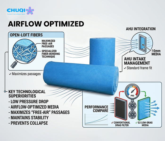 Paint Booth Filter Roll Guide: 2026 Standards & Compliance for Industrial Air Filtration chuqi airflow optimized g3 air filter media roll low pressure drop