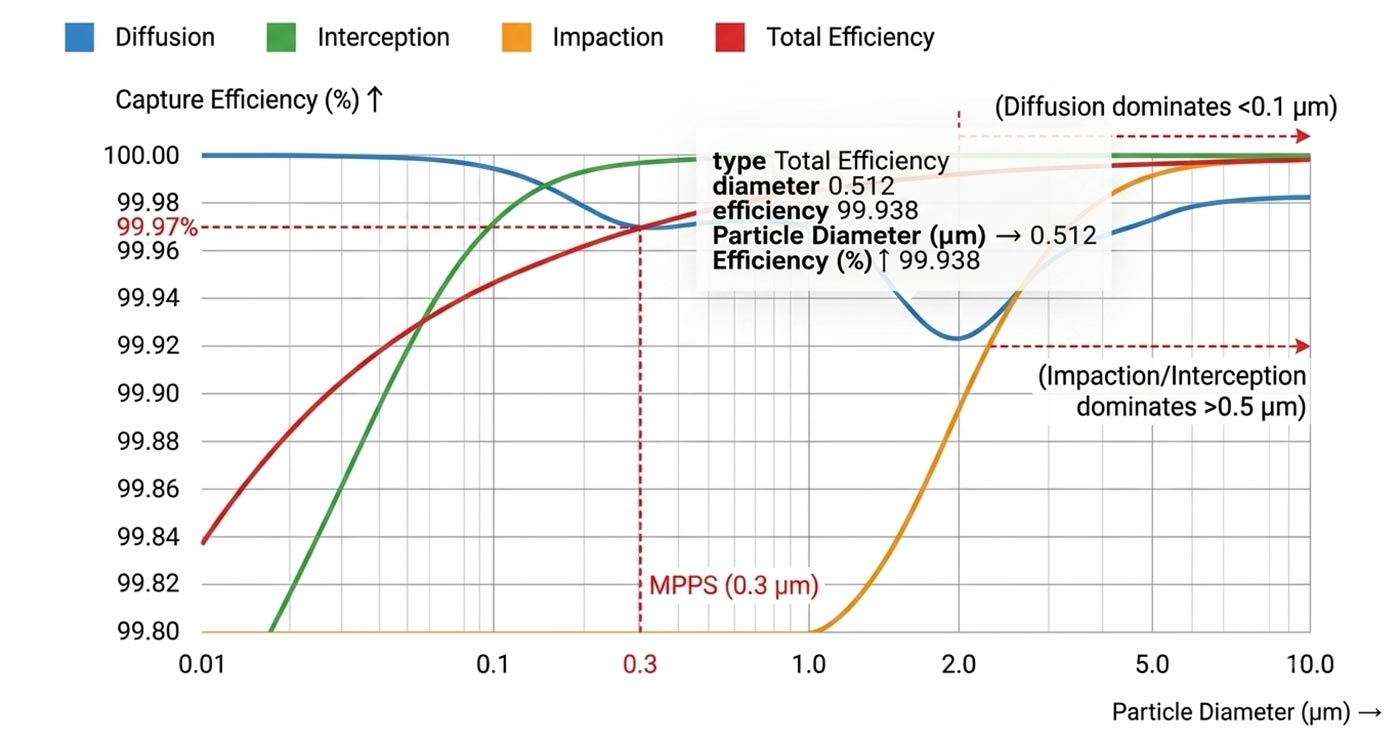 HEPA filter particle capture efficiency curve showing MPPS at 0.3 micron benchmark
