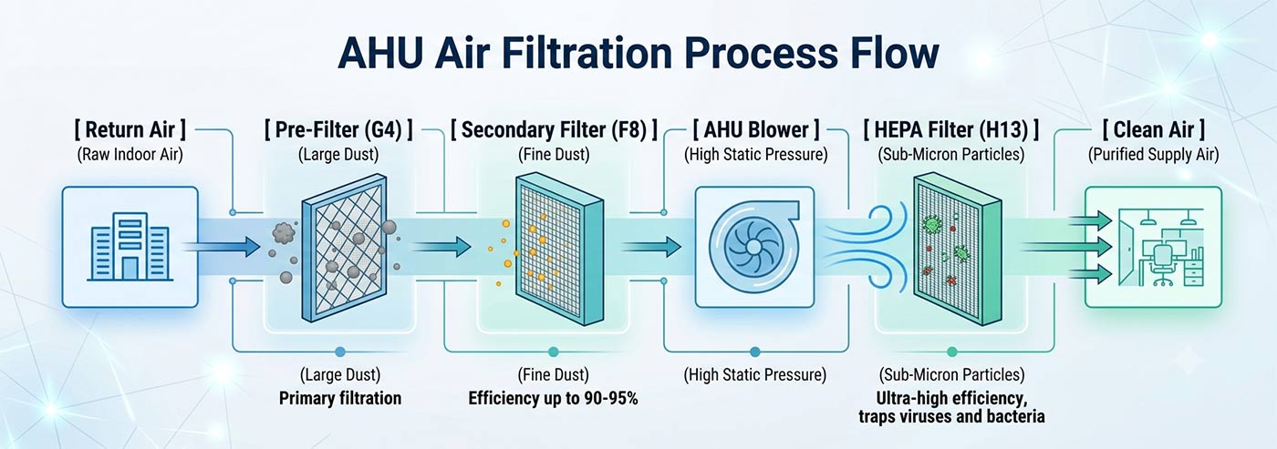 Airflow schematic showing G4 pre-filter, secondary filter, AHU blower, and terminal H13 HEPA filter