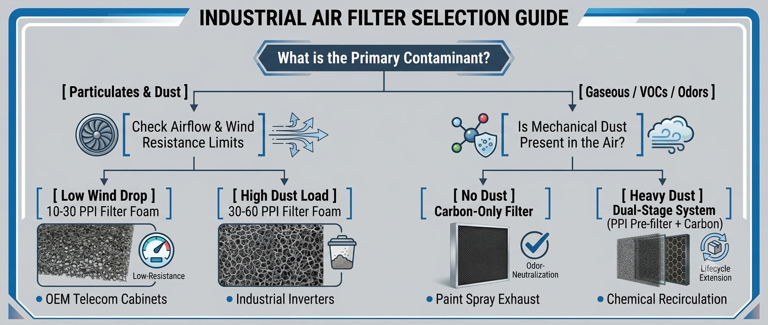 industrial air filter selection guide primary contaminant