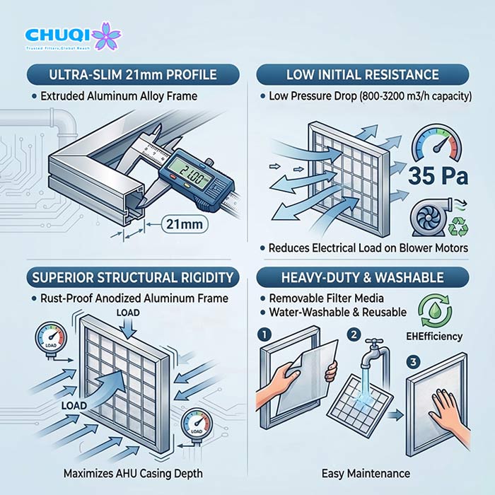 Technical specifications of G3 panel filter highlighting 35 Pa low initial resistance and easy water cleaning maintenance