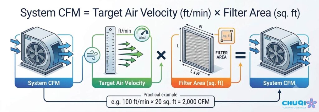 How to Design, Build, and Install a High-Performance Paint Booth Filter System paint booth filter area air velocity cfm formula