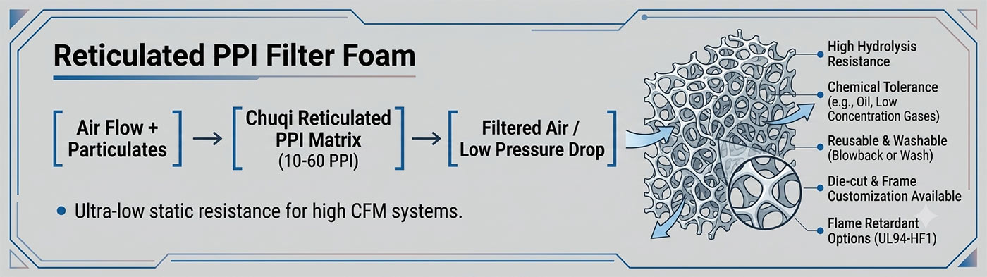 reticulated ppi filter foam technology low pressure drop