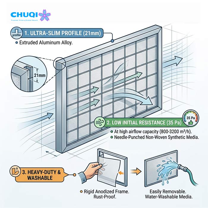 G3 Washable Aluminum Frame Panel Air Filter for HVAC Central AC Pre-Filtration Diagram showing 21mm ultra-slim aluminum profile and water-washable synthetic filter media