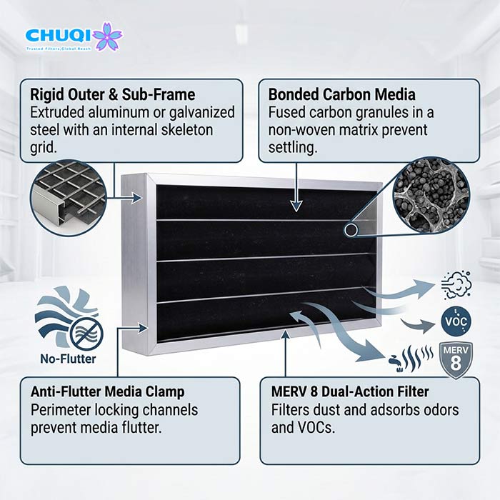 Infographic showing CHUQI MERV 8 dual-action activated carbon air filter specifications and airflow dynamics