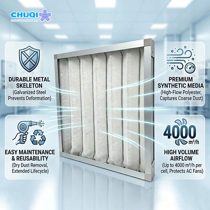 Infographic showing features and benefits of G3 skeleton panel pre filter