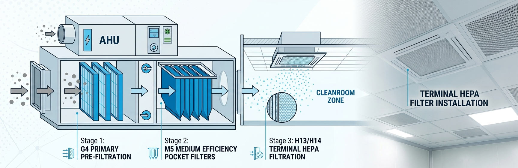 ahu cleanroom filtration system stages structure