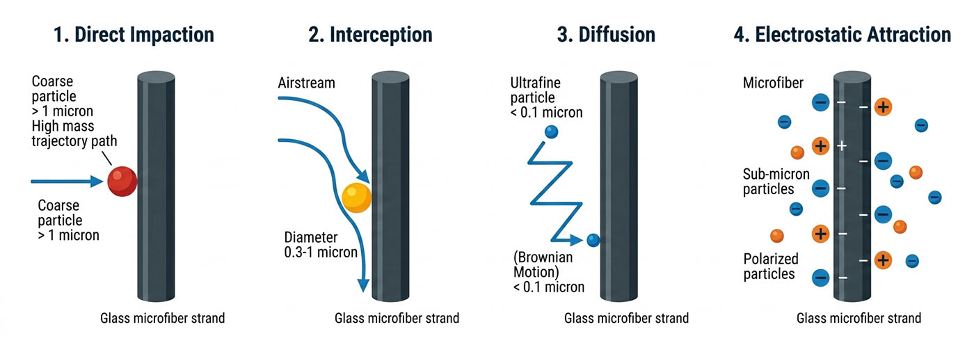 Microscopic diagram showing four physical HEPA filter capture mechanisms: Direct Impaction, Interception, Diffusion (Brownian Motion), and Electrostatic Attraction on micro glass fibers.