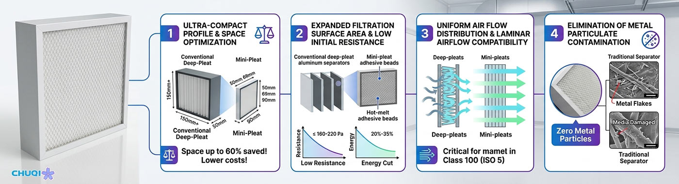 mini pleat hepa filter advantages infographic chuqi
